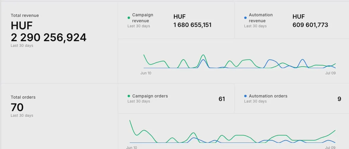 email, hírlevél, email marketing, hirleveles.hu, hírlevél rendszerépítés, hírlevél rendszer kivitelezés, hirlevel automatizmusok, hirlevel bevetel